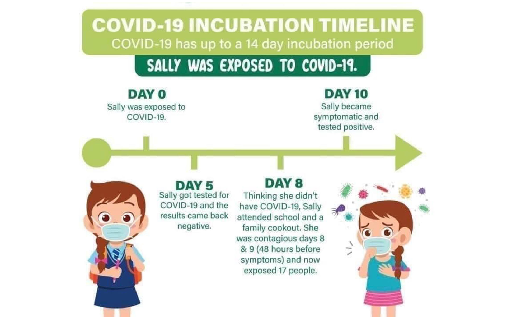 COVID19 Incubation Timeline Nisichawayasihk Cree Nation