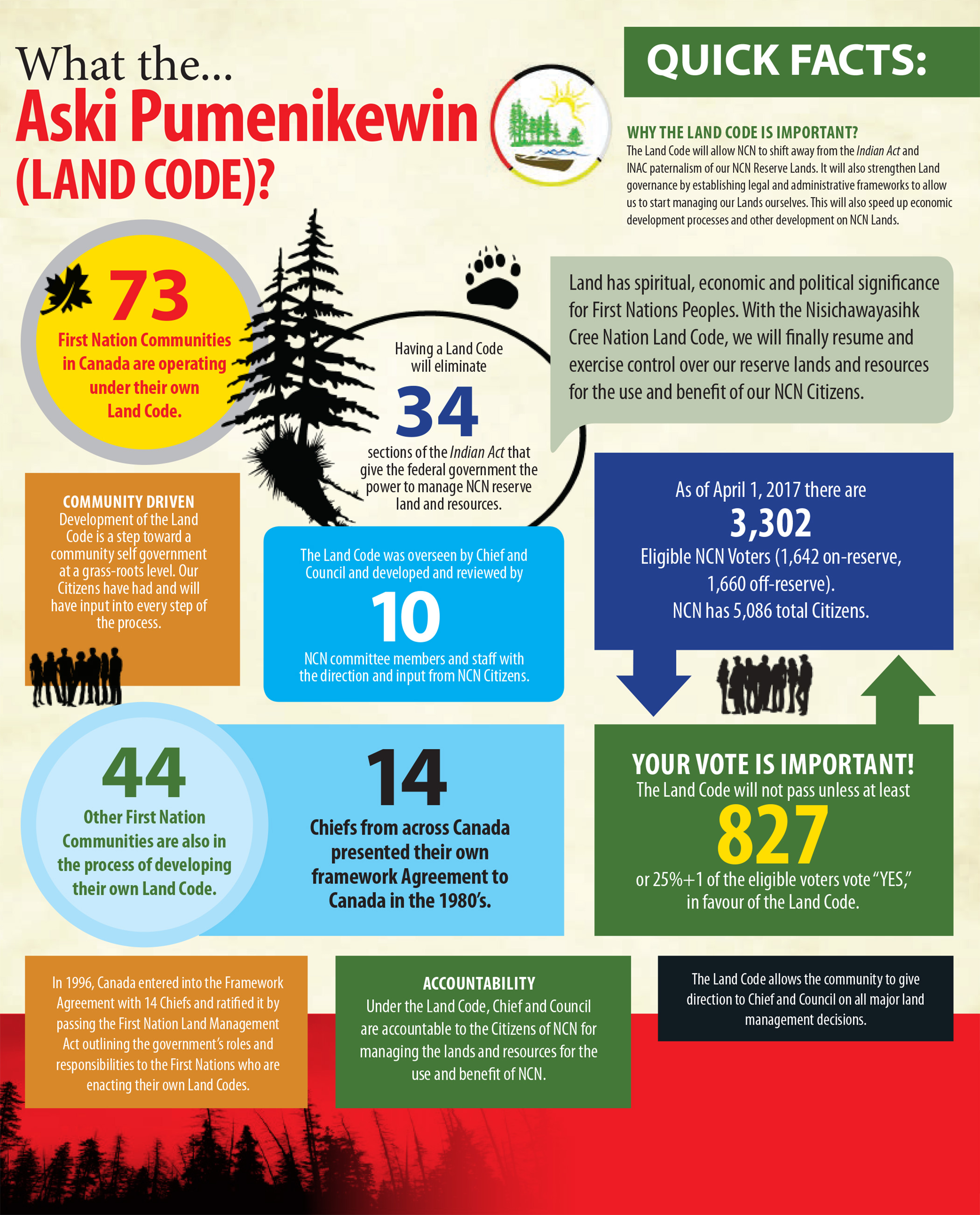 Land Code Quick Facts