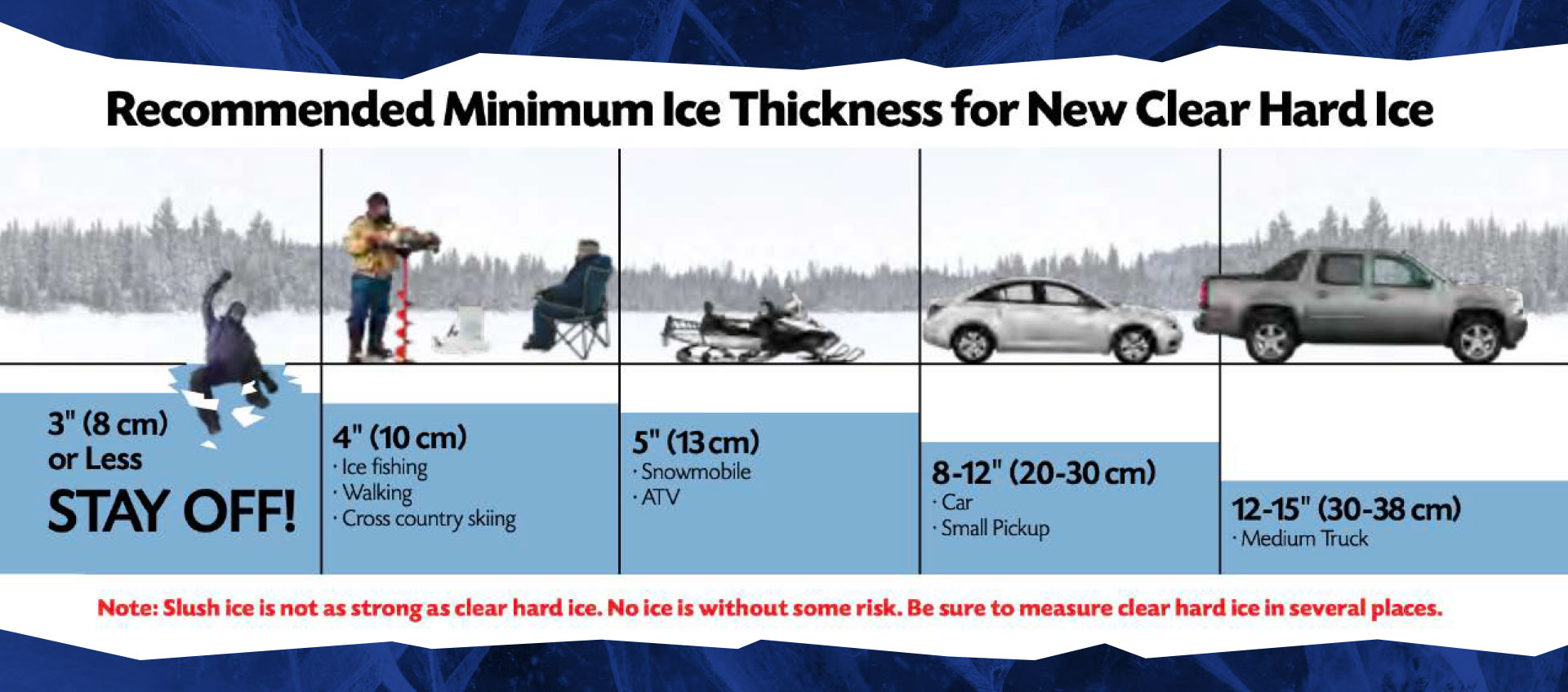 Recommended Minimum Ice Thickness